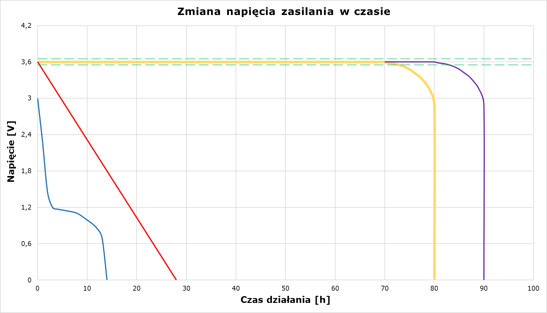 Zmiana napięcia zasiania w czasie